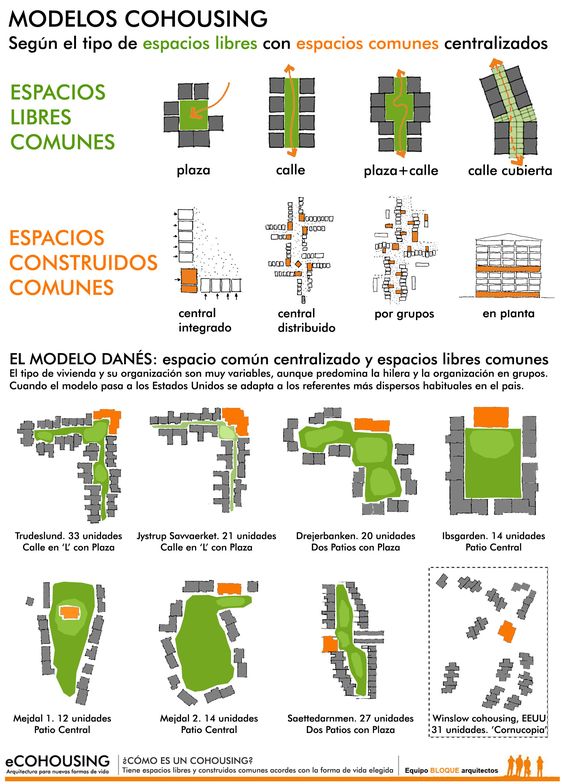 Modelo de cohousing de ecohousing